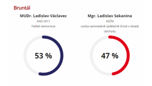 2. kolo voleb do Senátu - je sečteno a rozhodnuto