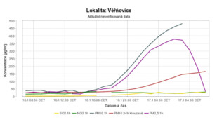 Na Ostravsku panovala teplotní inverze. Lidé dýchali zvýšené množství prachu