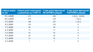 Zdravotní ústav v Ostravě potvrdil prvního nakaženého koronavirem v MSK