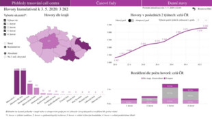 Moravskoslezský kraj vede žebříček úspěšnosti chytré karantény