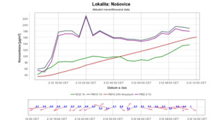 Teplotní inverze s bezvětřím zvýšila množství prachu na celém Ostravsku