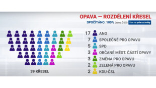 Komunální volby v Opavě vyhrálo s přehledem ANO. Už vyjednává koalici