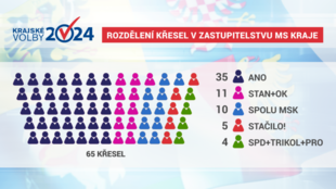 ANO získalo v Moravskoslezském kraji 133 584 hlasů, nejvíc v celém Česku