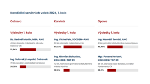 Senátní volby v Moravskoslezském kraji: dva kandidáti mají senátorská křesla jistá, druhé kolo proběhne na Opavsku