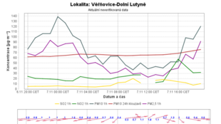 Za inverze se na Ostravsku zvýšilo množství jedovatého prachu ve vzduchu