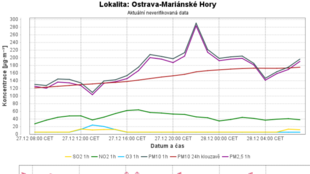 Domkaři si v mrazivé inverzi přitopili v kamnech, region zamořil prach