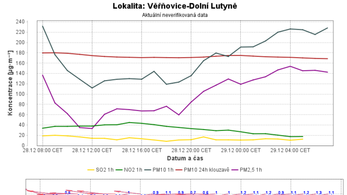 Inverze mírně polevila, prachu v ovzduší v nížinách na Ostravsku ubylo