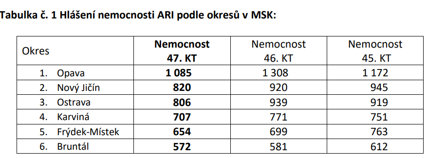 Zdroj: KHS MSK