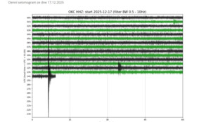 Karvinsko se zachvělo důlním otřesem, báňští záchranáři ověřují stav v dolech