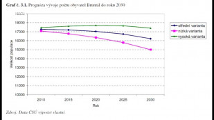 Sociodemografická studie života v Bruntále