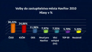 V komunálních volbách v Havířově nejvíce hlasů získala strana ČSSD