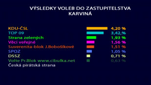 Výsledky Komunálních voleb 2010 v Karviné