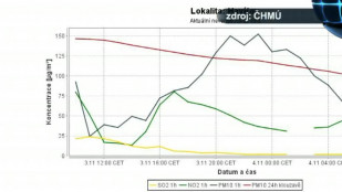 Po týdnu by se mělo na Karvinsku lépe dýchat