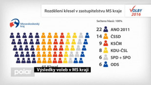 Volební výsledky v MS kraji