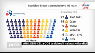 ANO, KDU-ČSL a ODS se dohodli na krajské koalici