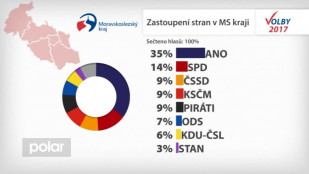 Přehledně: Parlamentní volby 2017 v Moravskoslezském kraji
