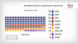 Moravskoslezský kraj má ve sněmovně 22 poslanců