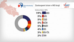 Také volby v MS kraji vyhrálo ANO drtivě