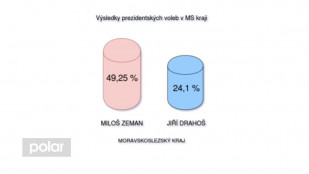 V MS kraji má Miloš Zeman velkou podporu voličů