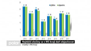 Nejtěžší zločiny se v MS kraji daří objasňovat