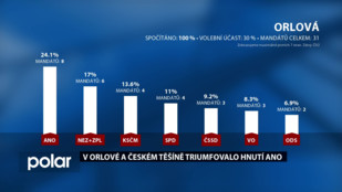 Orlovou a Český Těšín ovládlo hnutí ANO