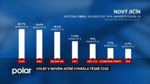 Volby těsně vyhrála ČSSD nad ANO