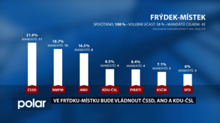 Ve Frýdku-Místku bude vládnout ČSSD, ANO a KDU-ČSL