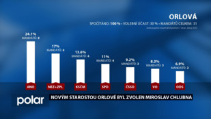 Starostou Orlové byl zvolen Miroslav Chlubna