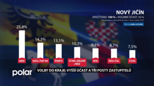 Volby do kraje v Novém Jičíně: vyšší účast a tři posty zastupitelů