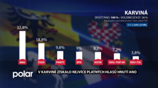 V Karviné získalo nejvíce platných hlasů hnutí ANO, k volbám přišlo 10 945 voličů