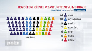 V MSK bude vládnout koalice ANO, ODS+TOP 09, KDU-ČSL a ČSSD