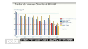 Ovzduší v Ostravě bylo loni nejlepší v historii měření. Nebyla vyhlášena žádná smogová situace