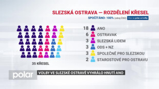 Hnutí ANO získalo ve Slezské Ostravě většinu mandátů