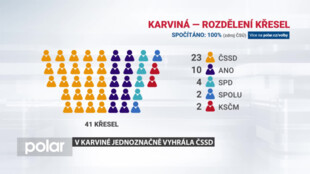 Sociální demokraté v Karviné potvrdili svoji pevnou pozici, výsledek je jednoznačný