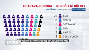Volby v Ostravě-Porubě ovládlo hnutí ANO