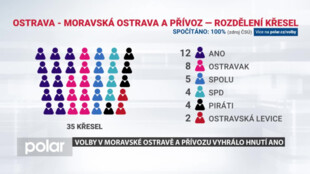 Volby v Moravské Ostravě a Přívozu vyhrálo hnutí ANO