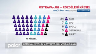 Komunální volby v Ostravě-Jihu vyhrálo ANO