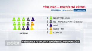V Těrlicku způsobily volby převrat, v Palkovicích a Rychvaldě pokračují v původním složení