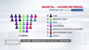 Výsledky voleb v Bruntále byly známy až v nočních hodinách