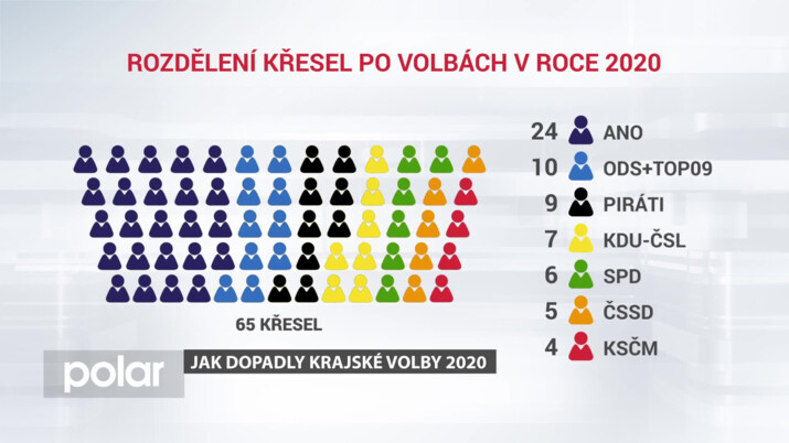 Jak dopadly volby do krajského zastupitelstva v roce 2020