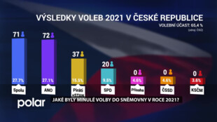Jaké byly minulé volby do sněmovny v roce 2021? Podařilo se vládě naplnit volební program?