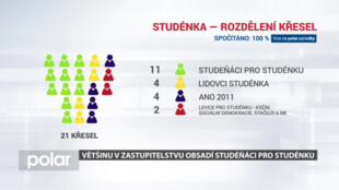 Většinu v zastupitelstvu obsadí Studéňáci pro Studénku