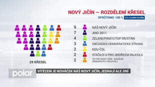 Vítězem je nováček Náš Nový Jičín, zatím ale jednají jiní