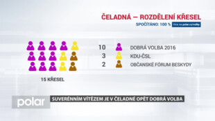 Suverénním vítězem je v Čeladné opět Dobrá volba a s ní Pavol Lukša
