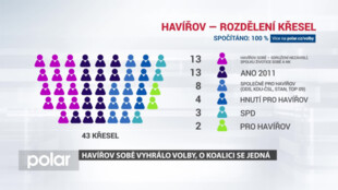 Havířov Sobě těsně vyhrálo volby, o koalici se jedná