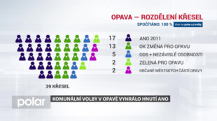 Komunální volby v Opavě vyhrálo ANO. Rozhodnou koaliční jednání