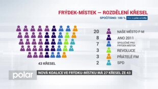 Dvoukoalice Naše Město F-M a Společně pro Frýdek-Místek má dohromady 27 křesel