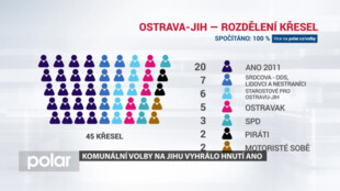 Komunální volby v Ostravě-Jihu vyhrálo Hnutí ANO