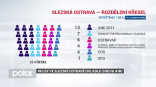 Volby ve Slezské znovu ovládlo ANO. Jednání o koalici už běží