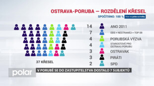 V Porubě se do zastupitelstva dostalo 7 subjektů. Volby vyhrálo hnutí ANO